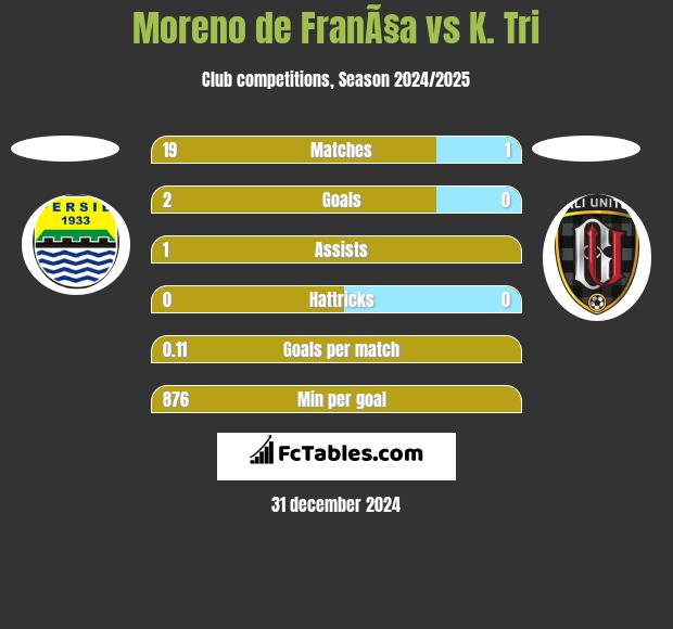 Moreno de FranÃ§a vs K. Tri h2h player stats