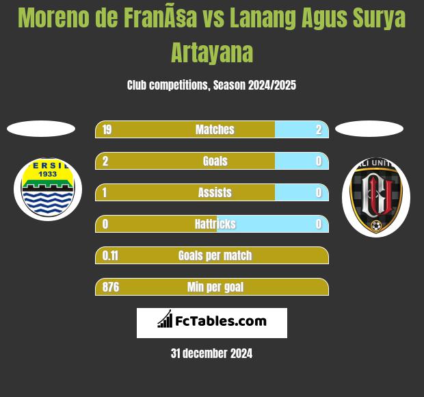 Moreno de FranÃ§a vs Lanang Agus Surya Artayana h2h player stats