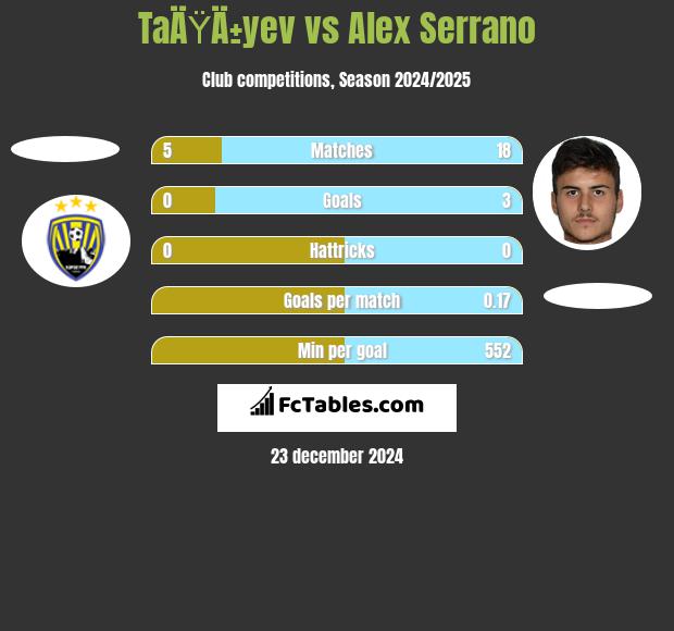 TaÄŸÄ±yev vs Alex Serrano h2h player stats