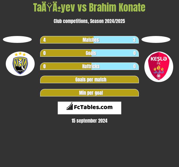 TaÄŸÄ±yev vs Brahim Konate h2h player stats