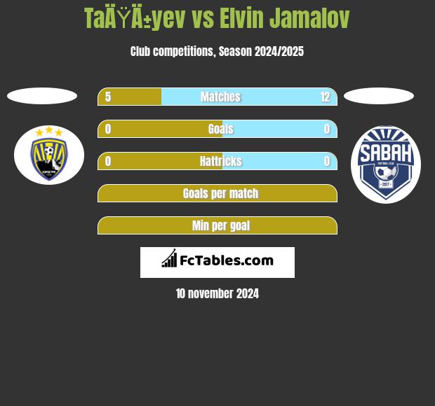 TaÄŸÄ±yev vs Elvin Jamalov h2h player stats