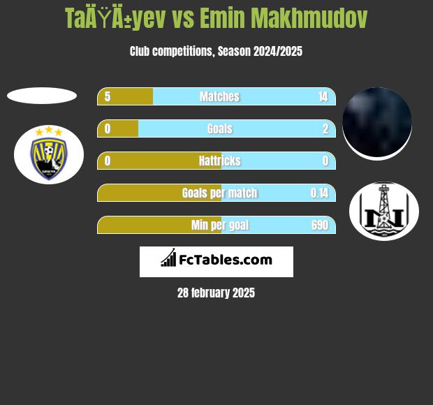 TaÄŸÄ±yev vs Emin Makhmudov h2h player stats