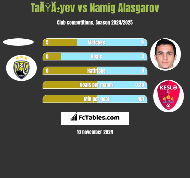 TaÄŸÄ±yev vs Namig Alasgarov h2h player stats