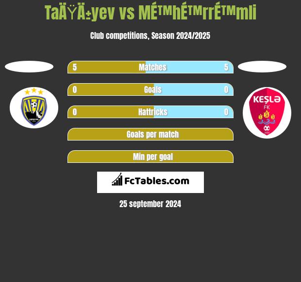 TaÄŸÄ±yev vs MÉ™hÉ™rrÉ™mli h2h player stats