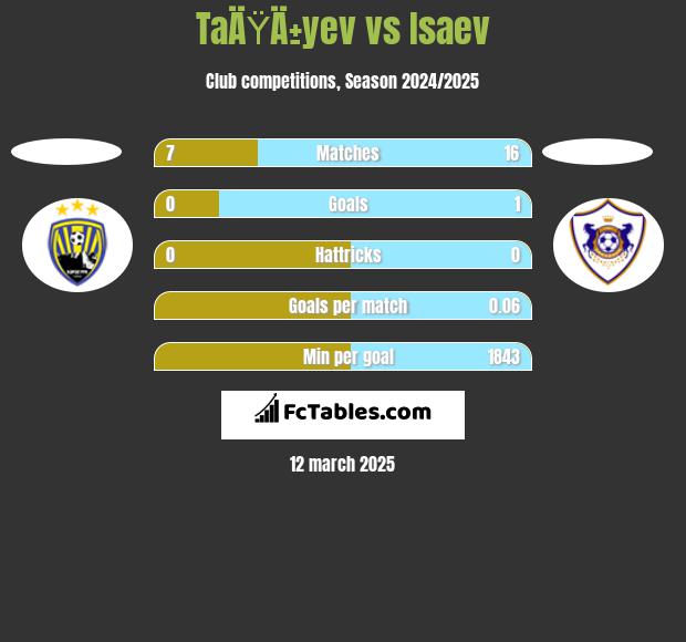 TaÄŸÄ±yev vs Isaev h2h player stats