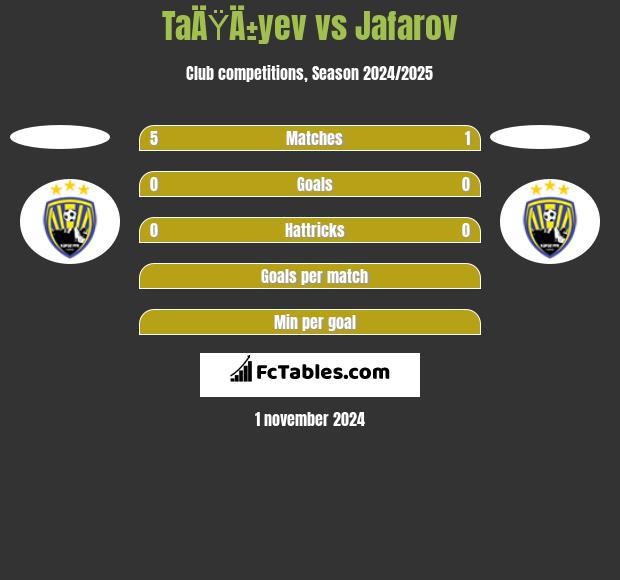 TaÄŸÄ±yev vs Jafarov h2h player stats