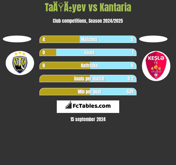 TaÄŸÄ±yev vs Kantaria h2h player stats