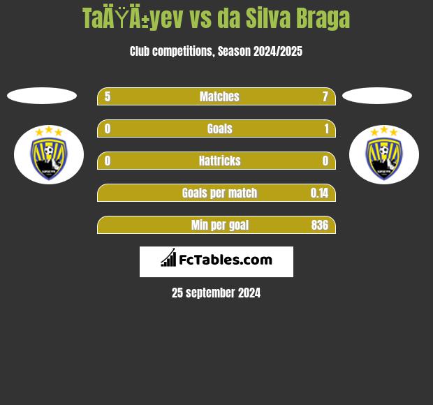 TaÄŸÄ±yev vs da Silva Braga h2h player stats