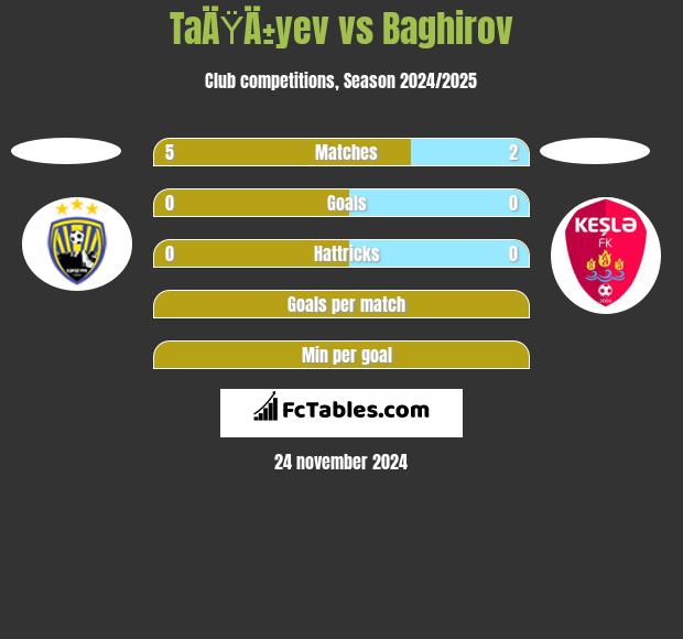 TaÄŸÄ±yev vs Baghirov h2h player stats