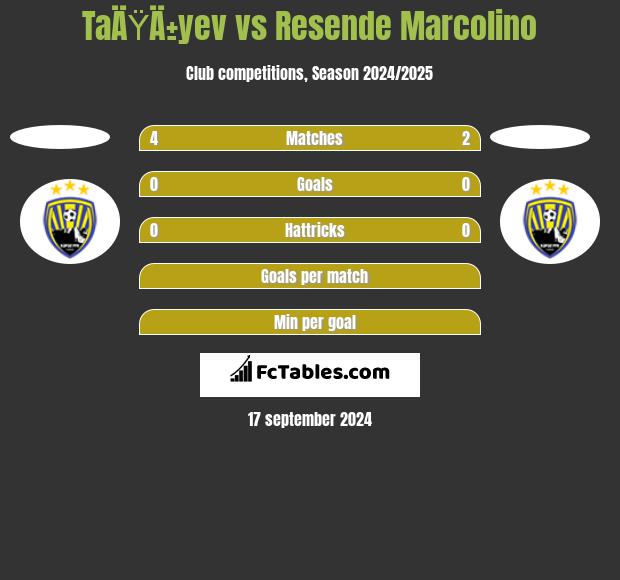 TaÄŸÄ±yev vs Resende Marcolino h2h player stats