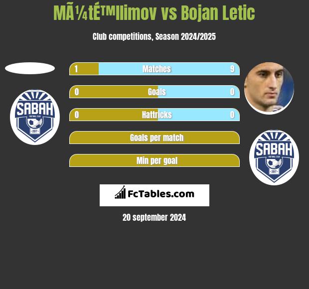 MÃ¼tÉ™llimov vs Bojan Letic h2h player stats