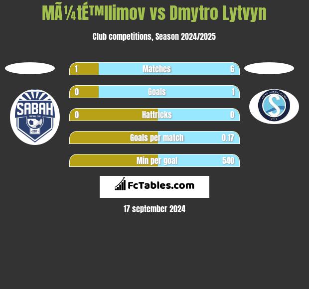 MÃ¼tÉ™llimov vs Dmytro Lytvyn h2h player stats