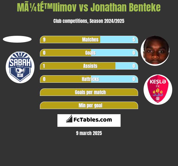 MÃ¼tÉ™llimov vs Jonathan Benteke h2h player stats