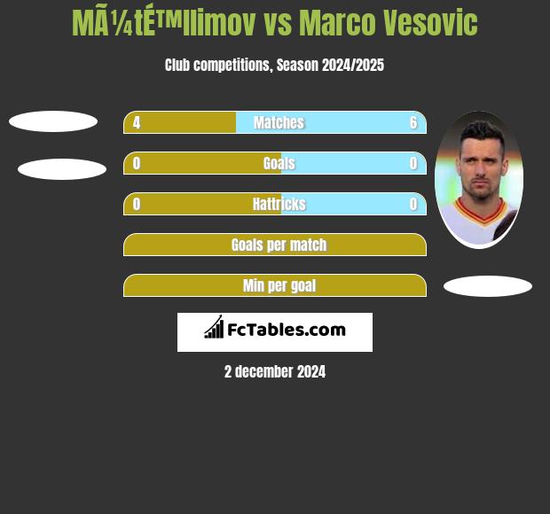 MÃ¼tÉ™llimov vs Marco Vesovic h2h player stats