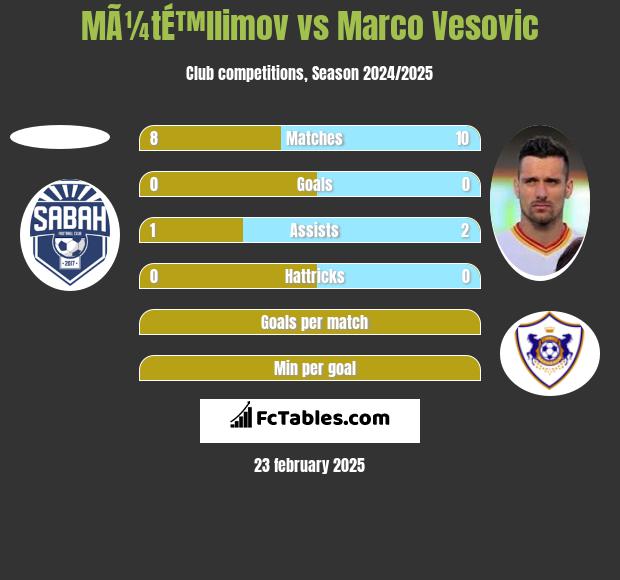 MÃ¼tÉ™llimov vs Marko Vesović h2h player stats