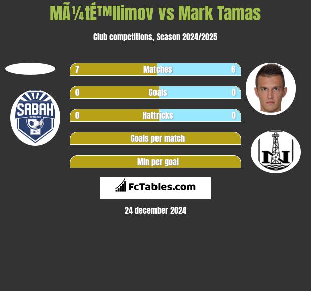 MÃ¼tÉ™llimov vs Mark Tamas h2h player stats