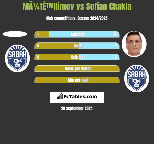 MÃ¼tÉ™llimov vs Sofian Chakla h2h player stats