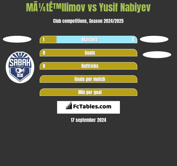 MÃ¼tÉ™llimov vs Yusif Nabiyev h2h player stats