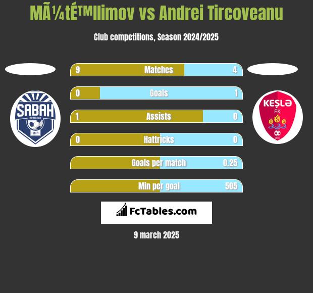 MÃ¼tÉ™llimov vs Andrei Tircoveanu h2h player stats