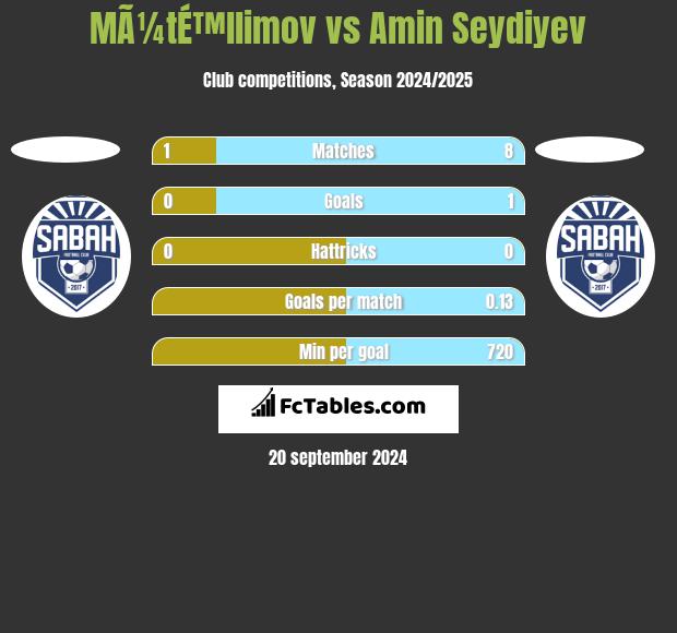 MÃ¼tÉ™llimov vs Amin Seydiyev h2h player stats