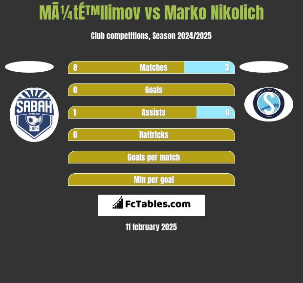 MÃ¼tÉ™llimov vs Marko Nikolich h2h player stats