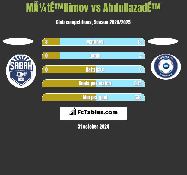 MÃ¼tÉ™llimov vs AbdullazadÉ™ h2h player stats