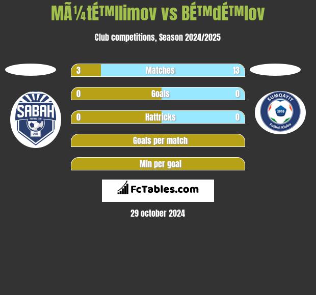 MÃ¼tÉ™llimov vs BÉ™dÉ™lov h2h player stats