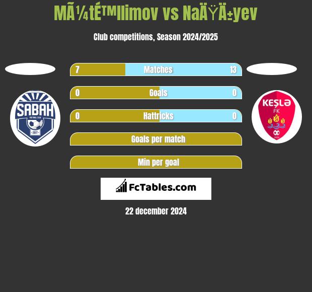 MÃ¼tÉ™llimov vs NaÄŸÄ±yev h2h player stats