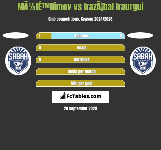 MÃ¼tÉ™llimov vs IrazÃ¡bal Iraurgui h2h player stats