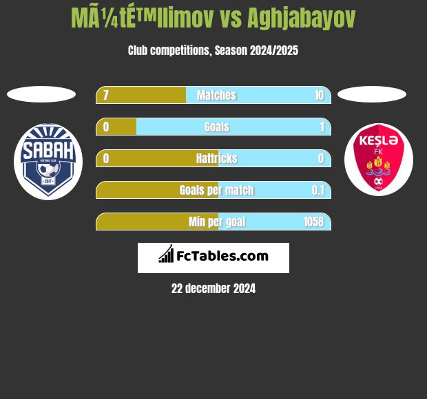 MÃ¼tÉ™llimov vs Aghjabayov h2h player stats