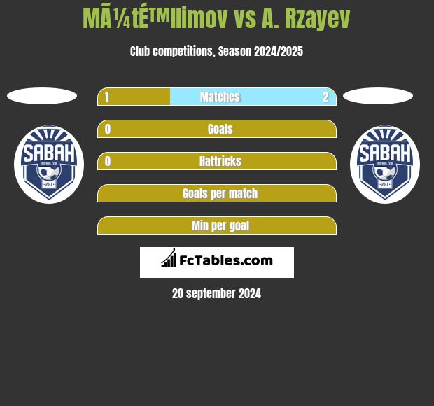 MÃ¼tÉ™llimov vs A. Rzayev h2h player stats