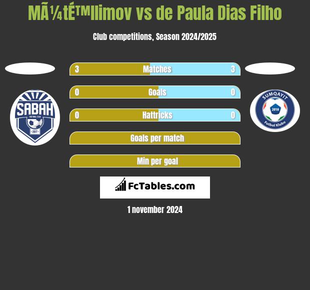 MÃ¼tÉ™llimov vs de Paula Dias Filho h2h player stats