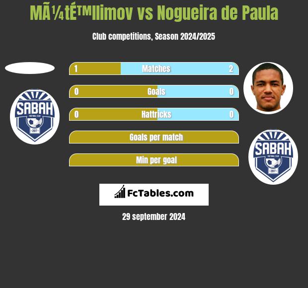 MÃ¼tÉ™llimov vs Nogueira de Paula h2h player stats