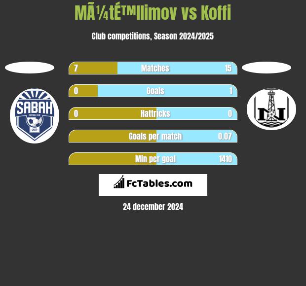 MÃ¼tÉ™llimov vs Koffi h2h player stats