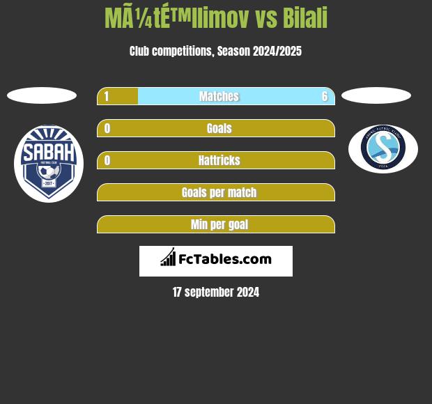 MÃ¼tÉ™llimov vs Bilali h2h player stats