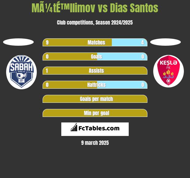 MÃ¼tÉ™llimov vs Dias Santos h2h player stats