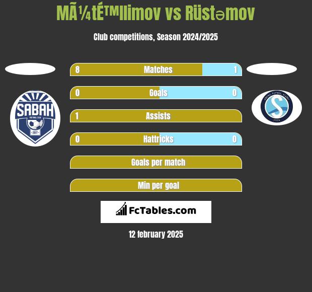 MÃ¼tÉ™llimov vs Rüstəmov h2h player stats