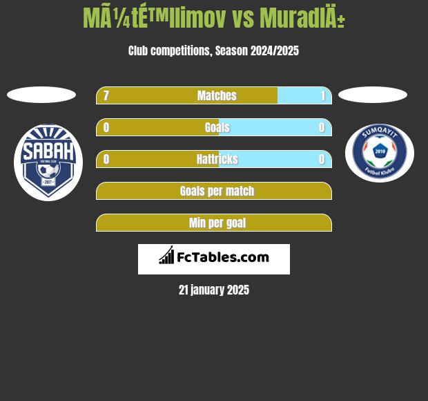 MÃ¼tÉ™llimov vs MuradlÄ± h2h player stats