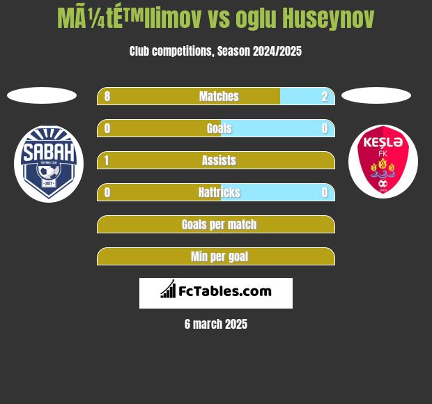 MÃ¼tÉ™llimov vs oglu Huseynov h2h player stats