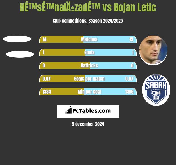 HÉ™sÉ™nalÄ±zadÉ™ vs Bojan Letic h2h player stats