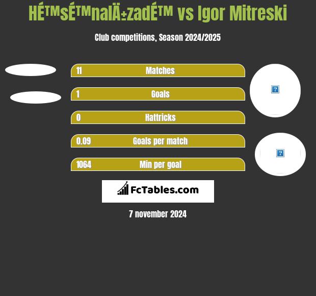 HÉ™sÉ™nalÄ±zadÉ™ vs Igor Mitreski h2h player stats