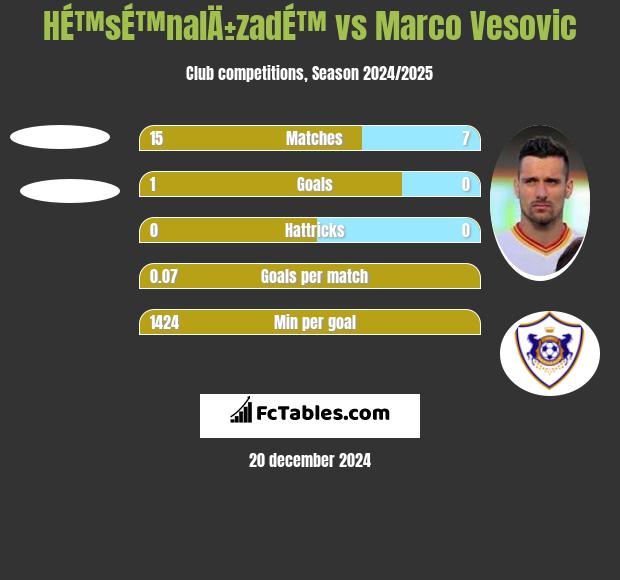 HÉ™sÉ™nalÄ±zadÉ™ vs Marco Vesovic h2h player stats