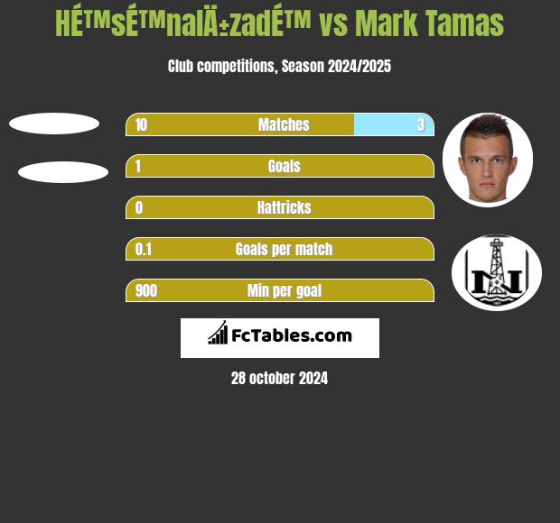 HÉ™sÉ™nalÄ±zadÉ™ vs Mark Tamas h2h player stats