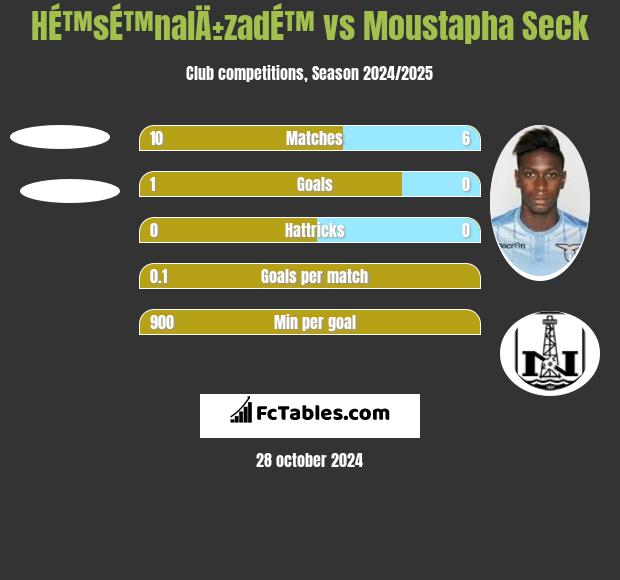 HÉ™sÉ™nalÄ±zadÉ™ vs Moustapha Seck h2h player stats