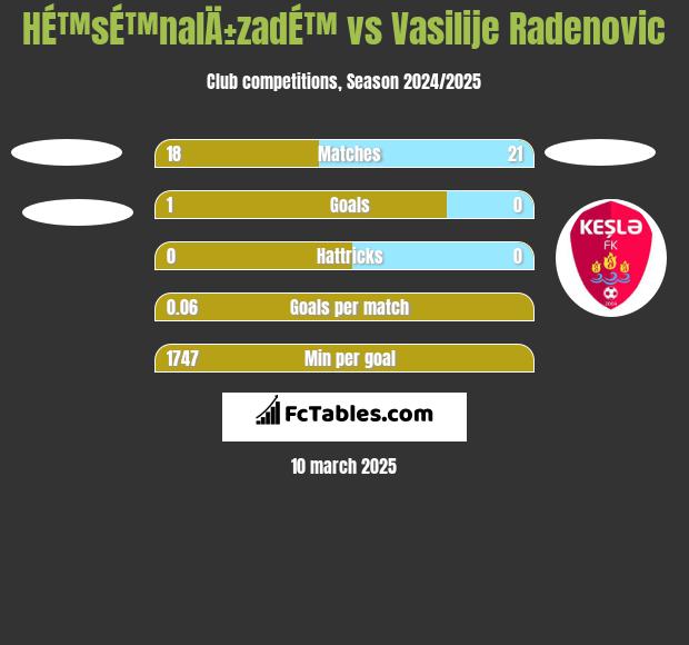 HÉ™sÉ™nalÄ±zadÉ™ vs Vasilije Radenovic h2h player stats