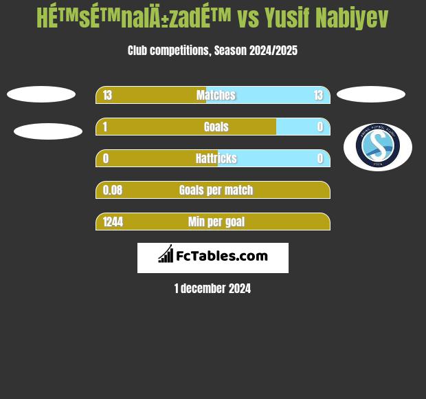 HÉ™sÉ™nalÄ±zadÉ™ vs Yusif Nabiyev h2h player stats