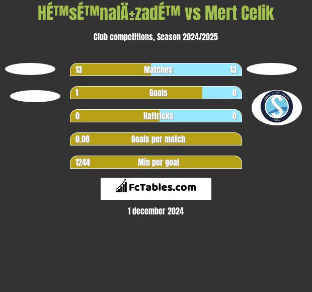 HÉ™sÉ™nalÄ±zadÉ™ vs Mert Celik h2h player stats