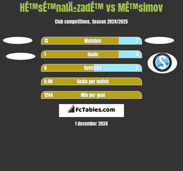 HÉ™sÉ™nalÄ±zadÉ™ vs MÉ™simov h2h player stats