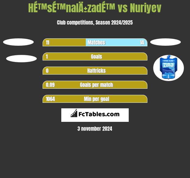 HÉ™sÉ™nalÄ±zadÉ™ vs Nuriyev h2h player stats