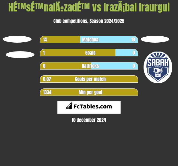 HÉ™sÉ™nalÄ±zadÉ™ vs IrazÃ¡bal Iraurgui h2h player stats